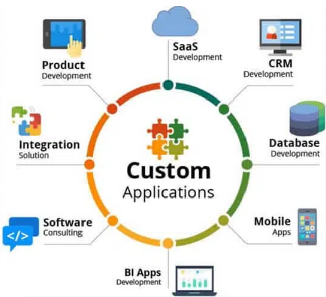Customization - OrgBusiness Software